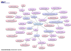 Bild zur Methode MindMapping